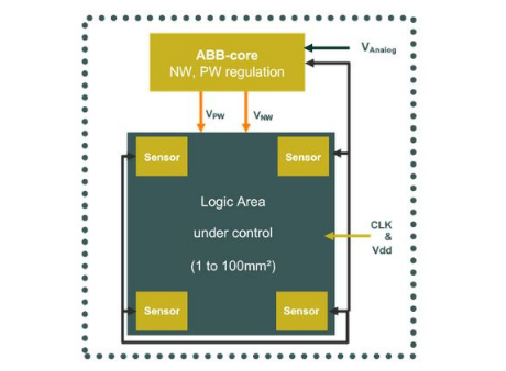 DOLPHIN DESIGN : CEA-Leti & Dolphin Design Report FD-SOI Breakthrough that Boosts Operating Frequency by 450% and Reduces Power Consumption by 30%