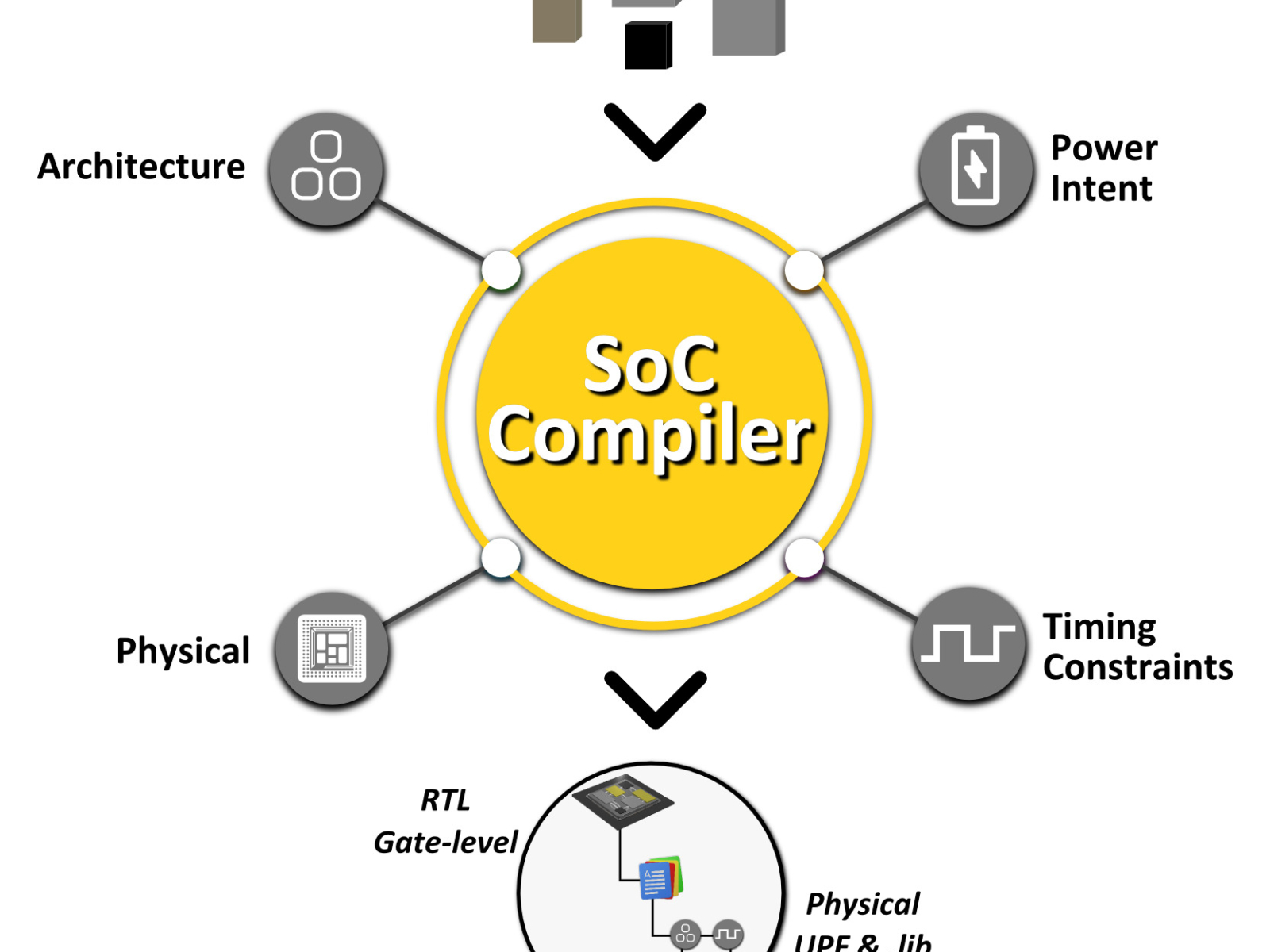 DEFACTO TECHNOLOGIES Announces SoC Compiler™, v9